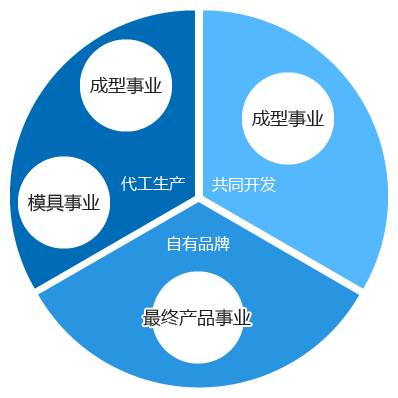 生产类型分类