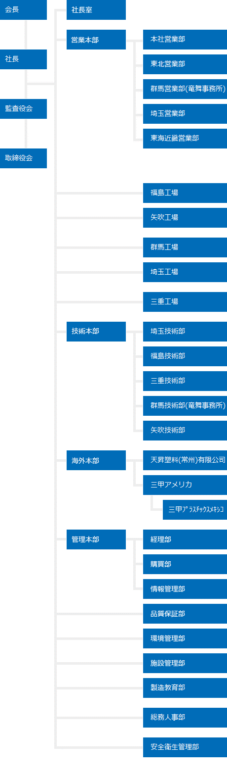 組織図