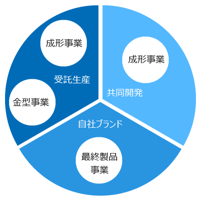 生産類型分類