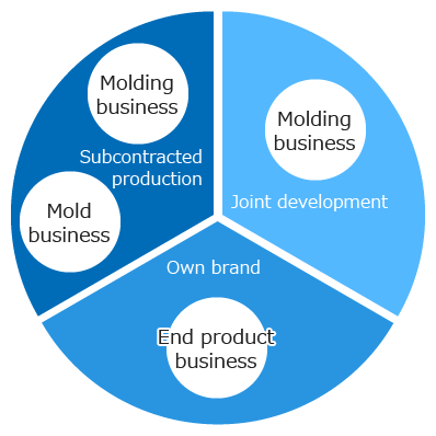 Classifications of Our Businesses