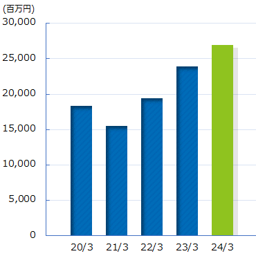 売上高