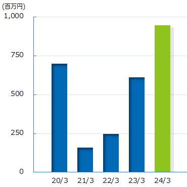 当期純利益