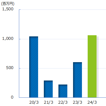 営業利益