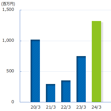 経常利益