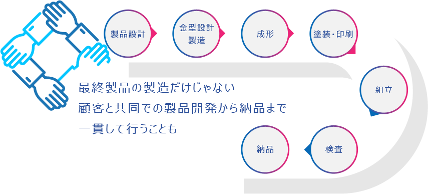 最終製品の製造だけじゃない。顧客と共同での製品開発から納品まで一貫して行うことも。