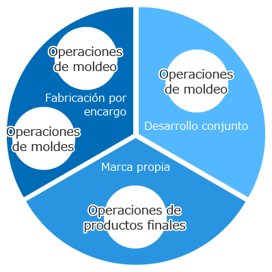 División por sector de producción.